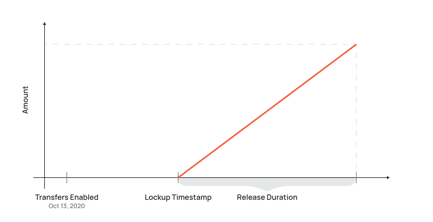Lockup vesting