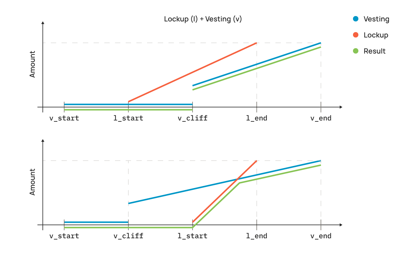 Lockup vesting